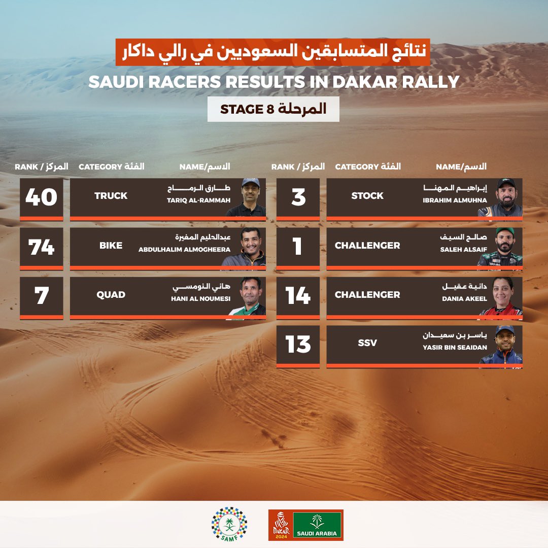 ترتيب-السائقين-السعوديين-في-محرلة-8